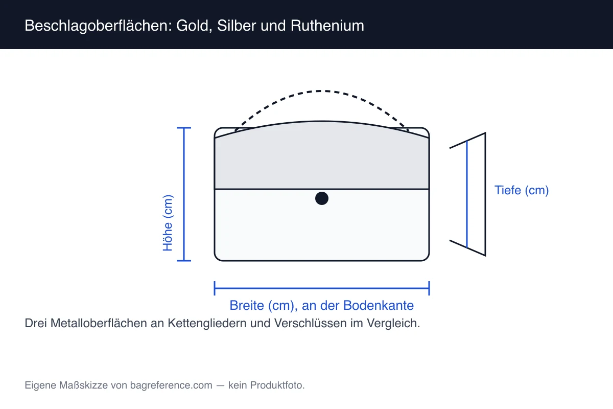 Skizze von drei Kettenabschnitten mit unterschiedlichen Metalloberflächen und zwei Verschlussformen
