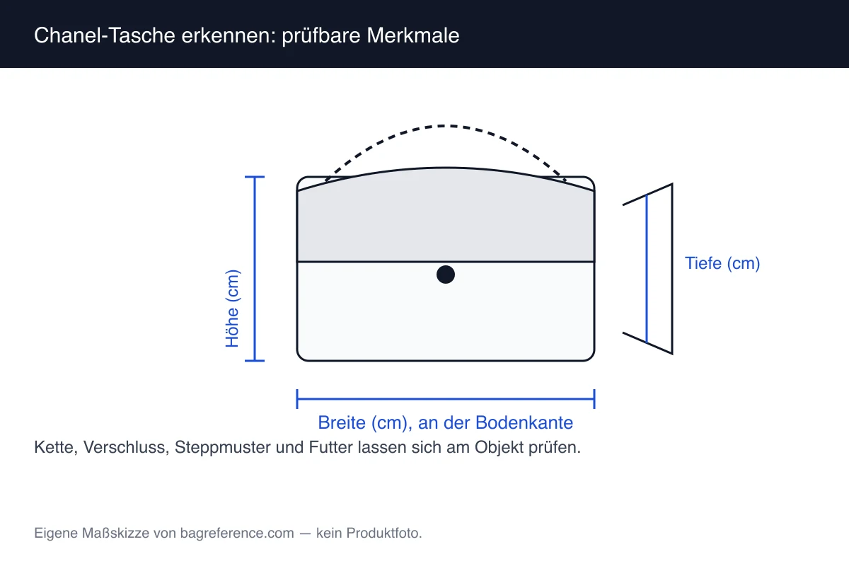 Skizze einer Klappentasche, an der Kette, Verschluss, Steppmuster und Innenfutter mit Hinweislinien markiert sind