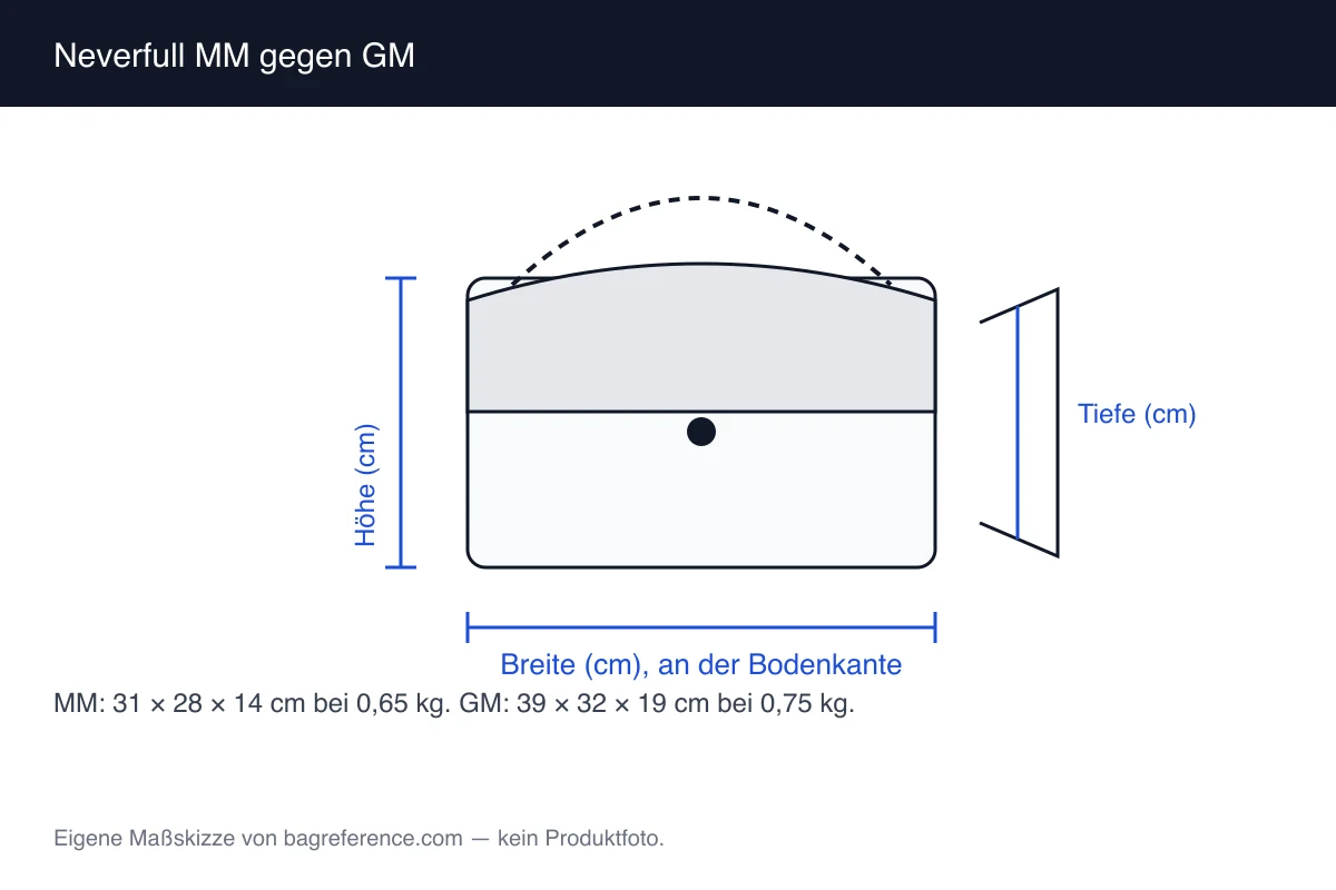 Zwei Messskizzen von Shopper-Taschen mit 31 cm und 39 cm Breite, jeweils mit Griffhöhe beschriftet