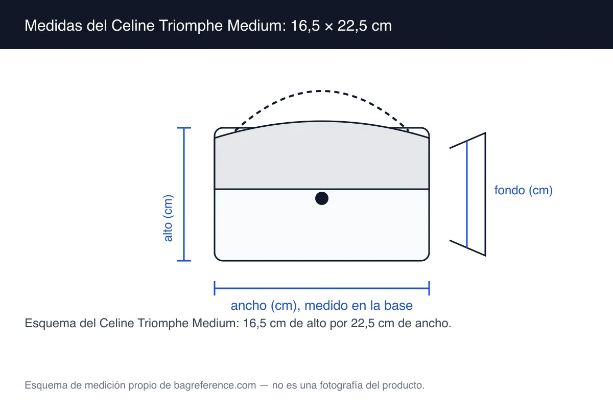 Esquema de un bolso rígido con solapa y cierre dorado, con medidas de 22,5 cm de ancho y 16,5 cm de alto