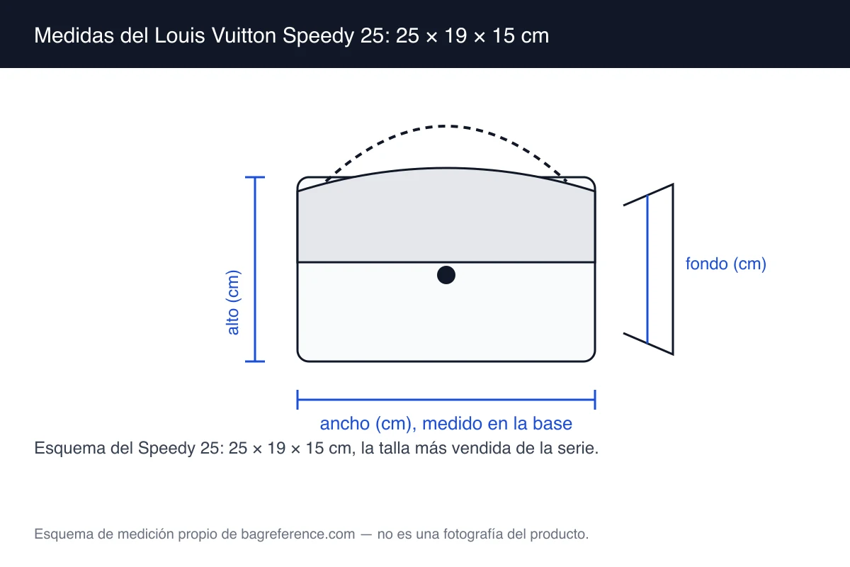 Esquema de un bolso tipo boston con dos asas cortas y cremallera superior, con medidas de 25 cm de ancho, 19 cm de alto y 15 cm de fondo