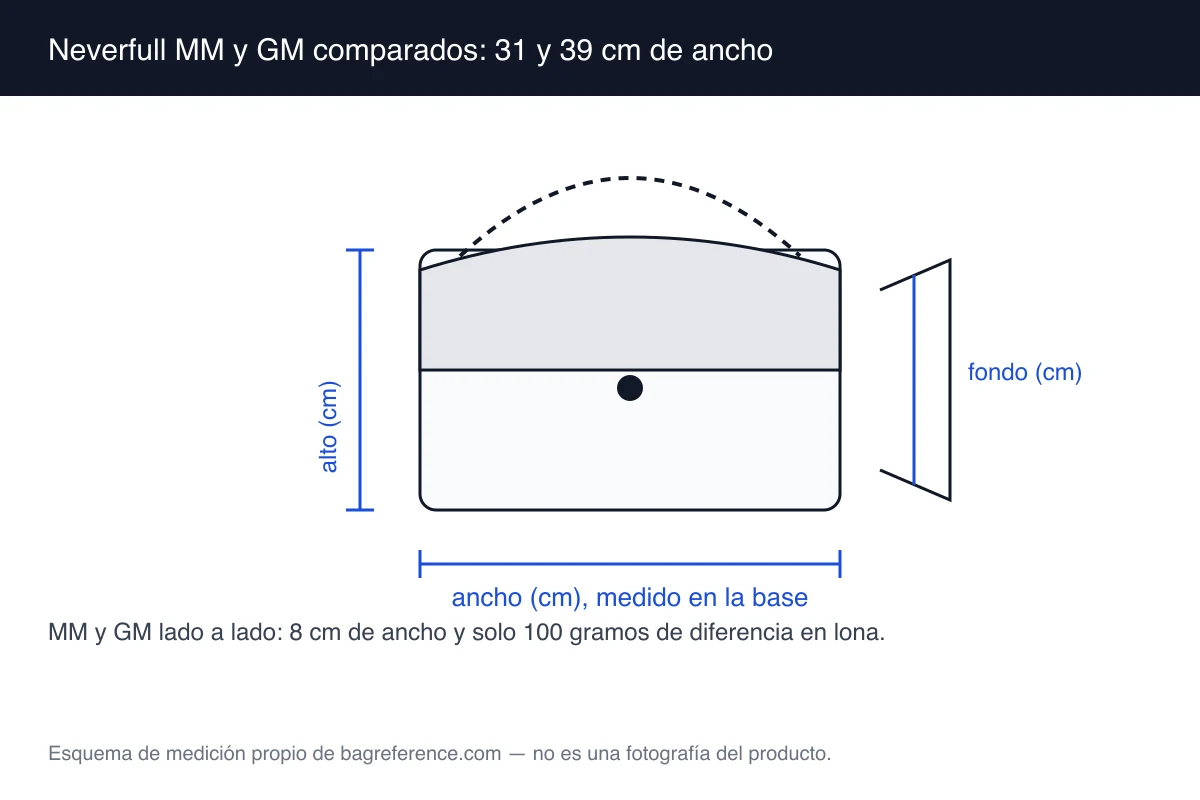 Esquema de dos bolsos tote superpuestos de 31 cm y 39 cm de ancho, con las medidas y el peso de cada uno