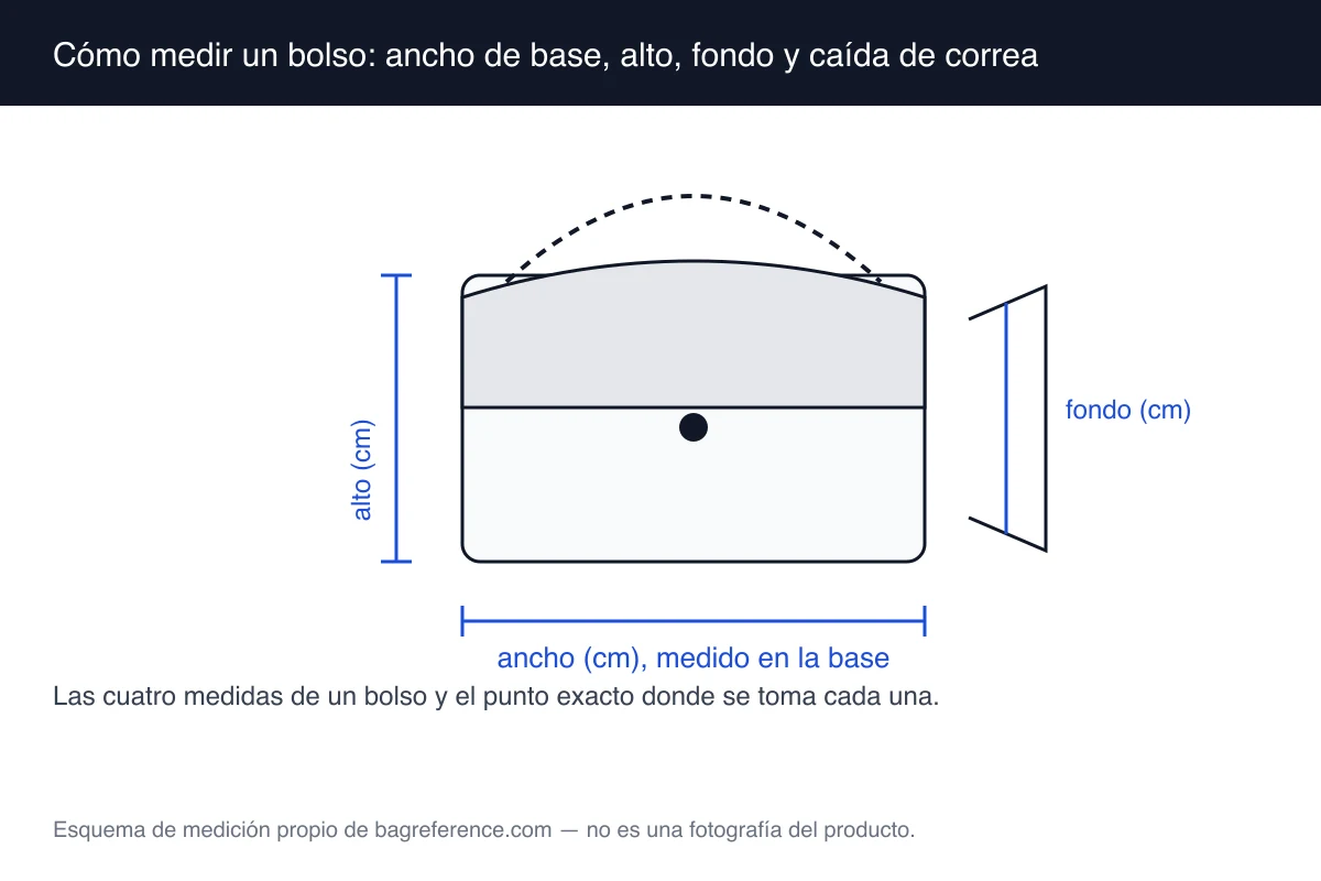 Esquema de un bolso con cinta métrica señalando ancho de base, alto desde la base al borde de la solapa, fondo en el centro del fuelle y caída de correa