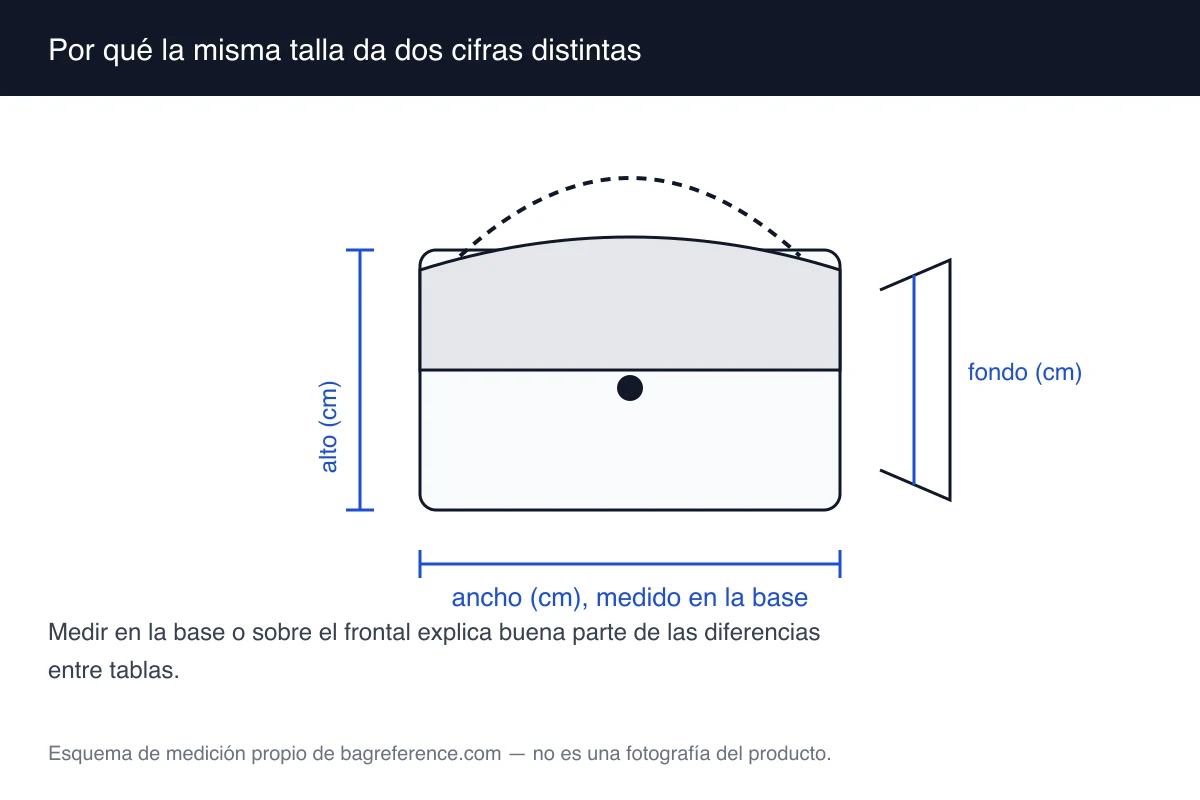 Esquema de un bolso con dos cintas métricas señalando el mismo ancho desde puntos distintos, la base y el frontal