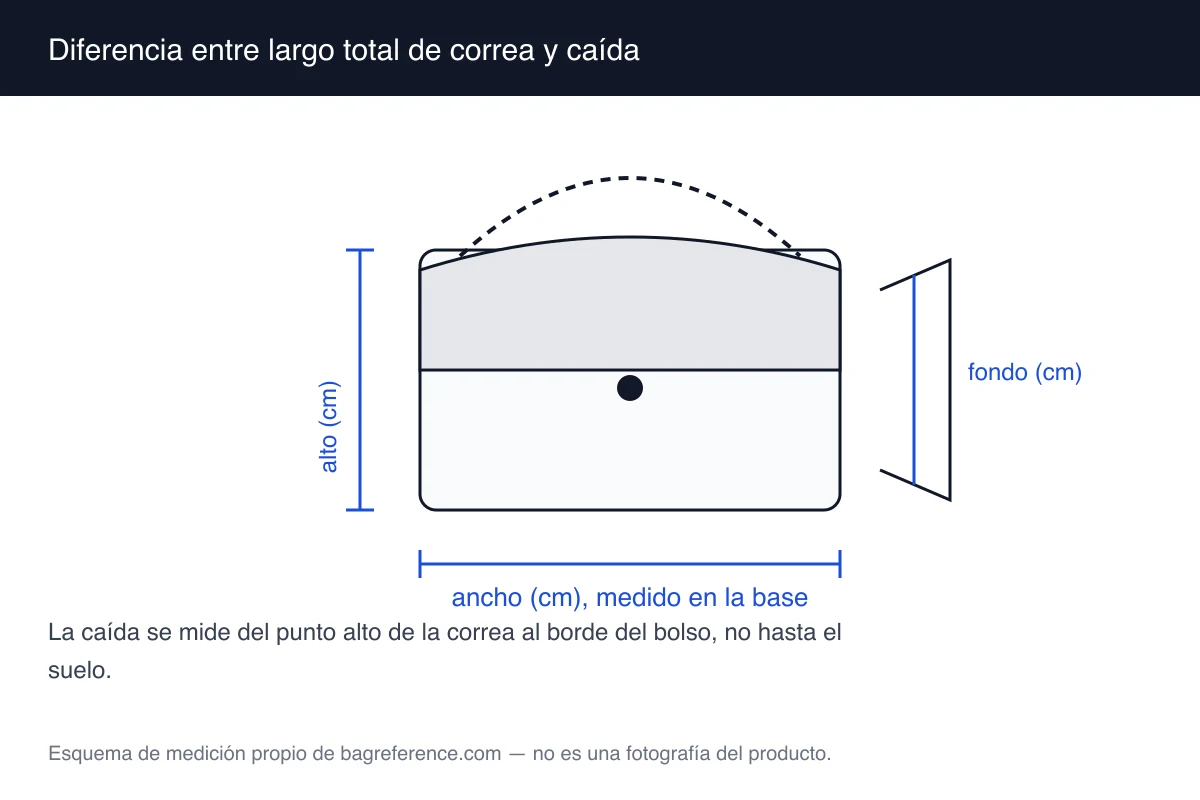 Esquema de un bolso colgado con la correa extendida, una cinta métrica desde el punto alto de la correa hasta el borde superior del bolso y la leyenda de largo total frente a caída