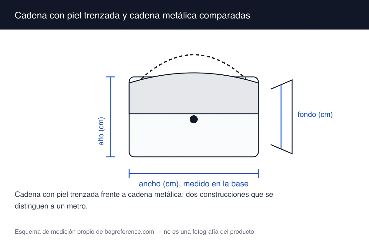 Esquema comparado de dos cadenas de bolso, una con piel trenzada entre eslabones y otra metálica con eslabones gruesos, junto a las cotas de la base
