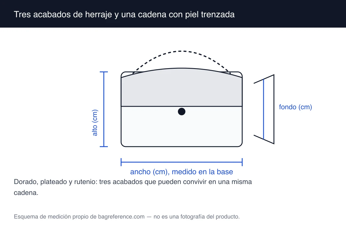 Esquema de tres muestras de herraje etiquetadas como dorado, plateado y rutenio, junto a un eslabón de cadena con piel trenzada