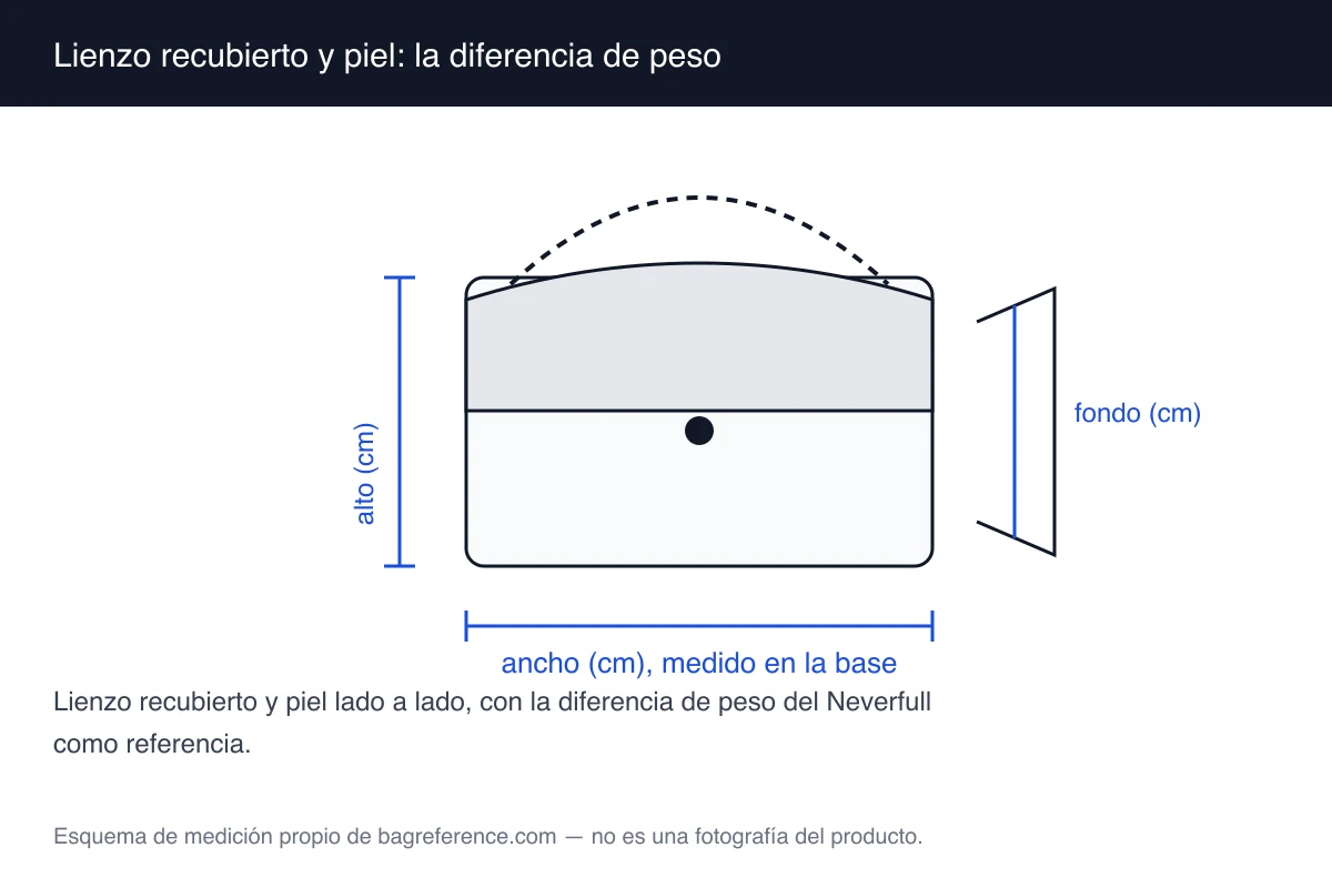 Esquema de dos muestras etiquetadas como lienzo recubierto y piel, con una balanza indicando el peso de cada una
