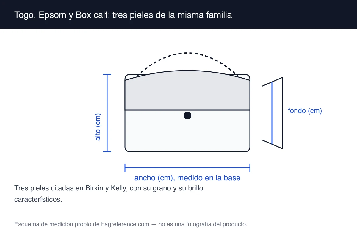 Esquema de tres muestras de piel etiquetadas como Togo, Epsom y Box calf, con el grano y el brillo de cada una