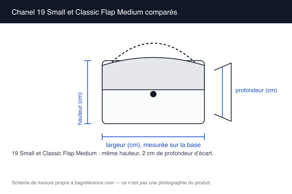 Schéma de deux sacs superposés : l’un à chaîne mixte et fond de 9 cm, l’autre à chaîne fine et fond de 7 cm, avec les cotes de chacun