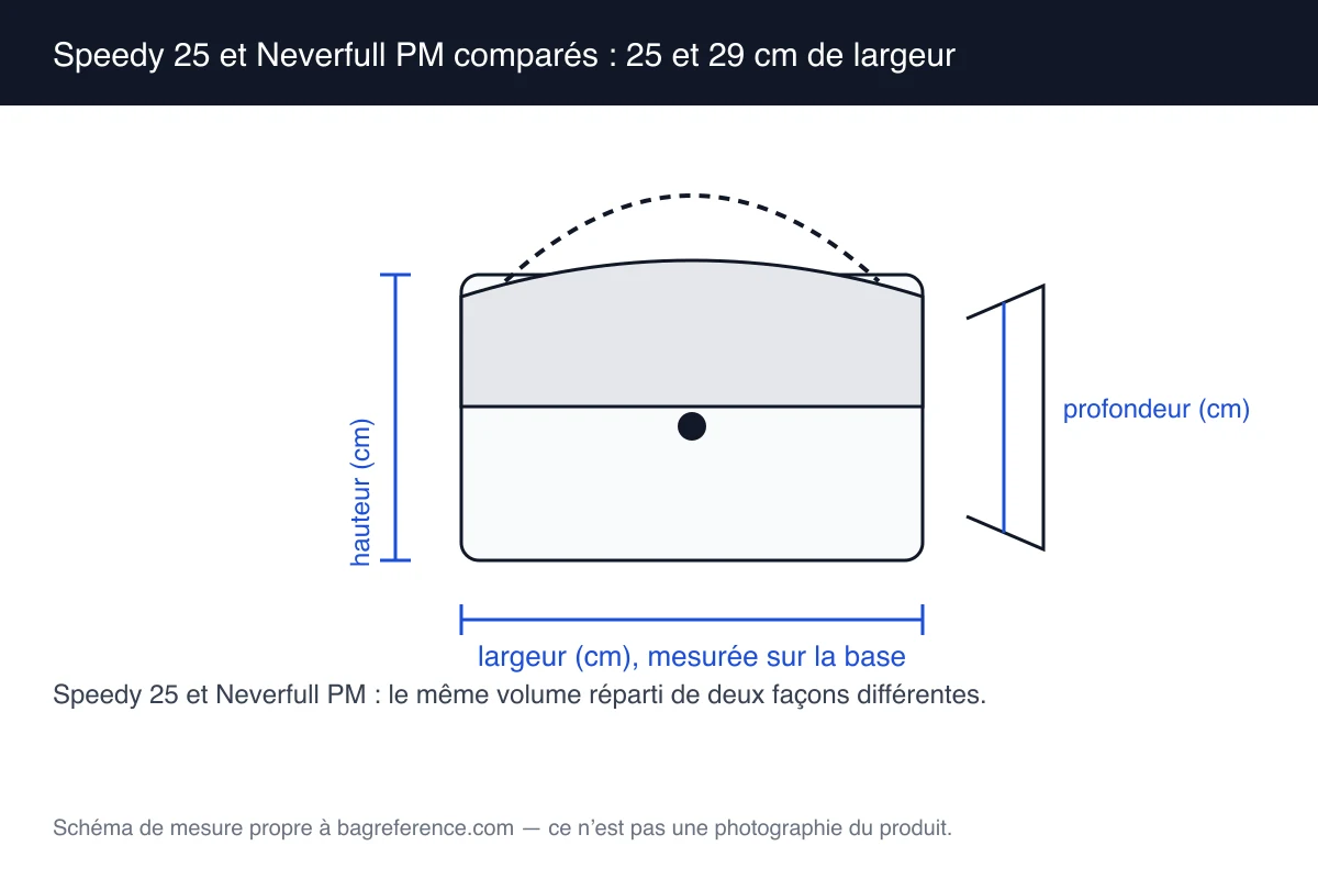 Schéma d’un sac type boston large de 25 cm à fermeture zippée et d’un cabas ouvert large de 29 cm, avec les mesures de chacun
