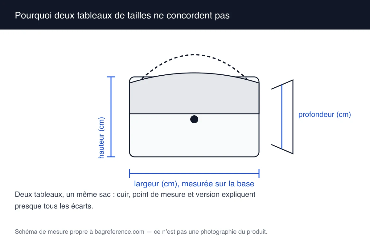 Schéma de deux tableaux de tailles côte à côte affichant des chiffres différents pour la même taille, avec un mètre ruban posé à côté