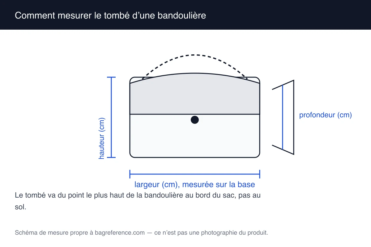 Schéma d’un sac dont le tombé est indiqué du point le plus haut de la bandoulière au bord supérieur, à côté de la longueur totale de chaîne déployée