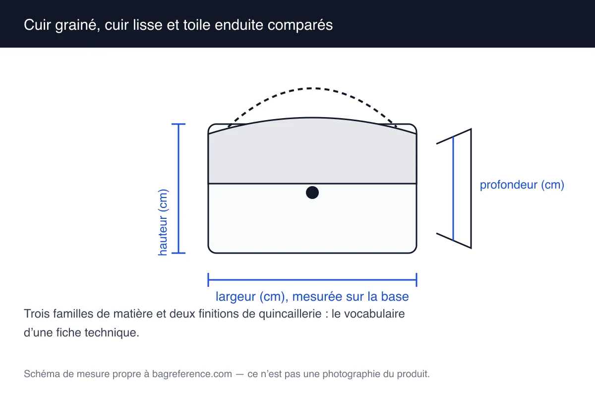 Schéma présentant trois échantillons de surface — cuir grainé, cuir lisse et toile enduite — accompagnés de deux finitions de quincaillerie