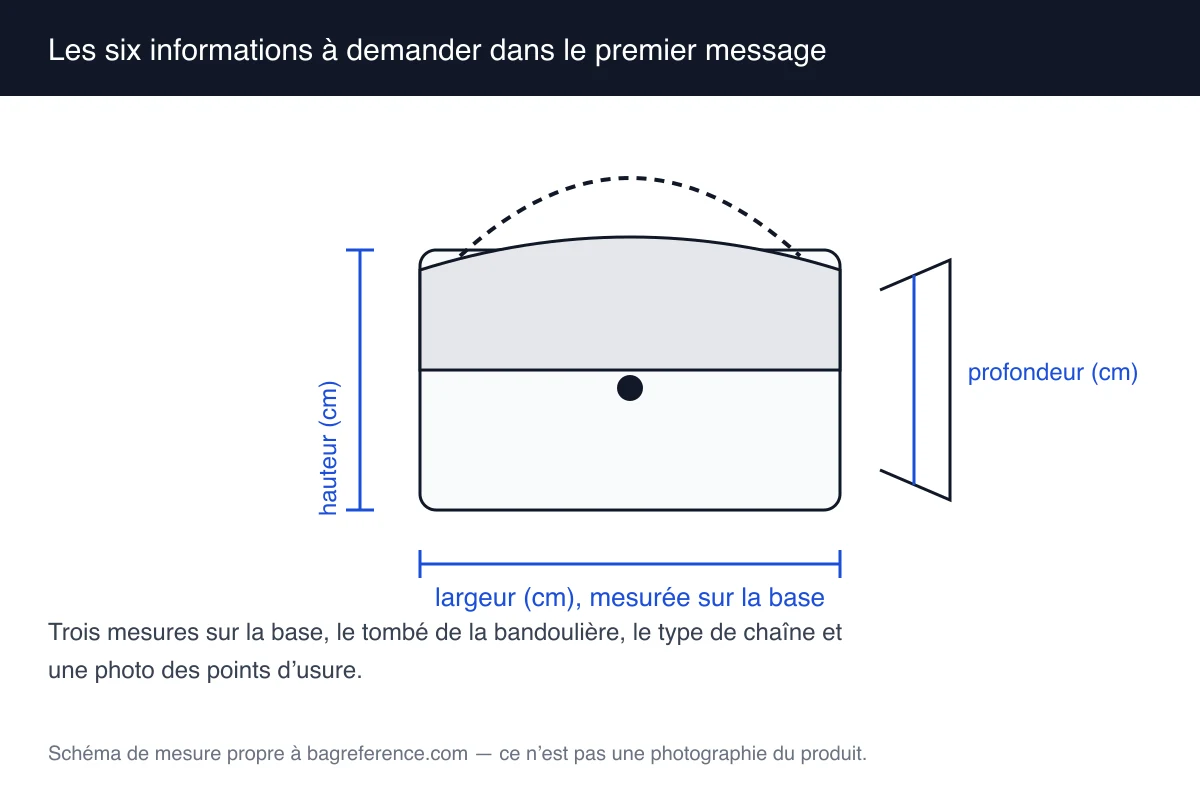 Schéma associant une liste de six demandes au dessin d’un sac posé à plat avec un mètre ruban le long de la base
