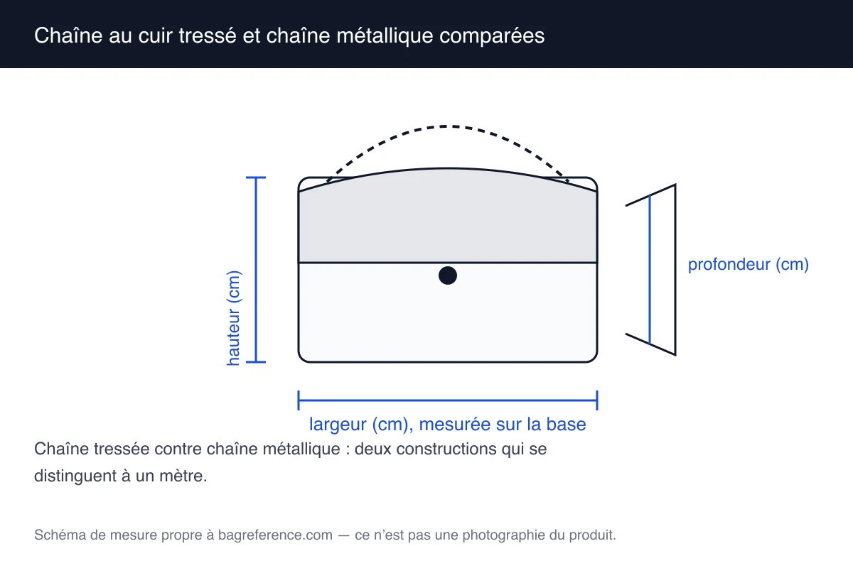 Schéma comparant deux chaînes : l’une avec du cuir tressé entre les maillons et l’autre métallique à larges maillons, à côté des cotes de la base