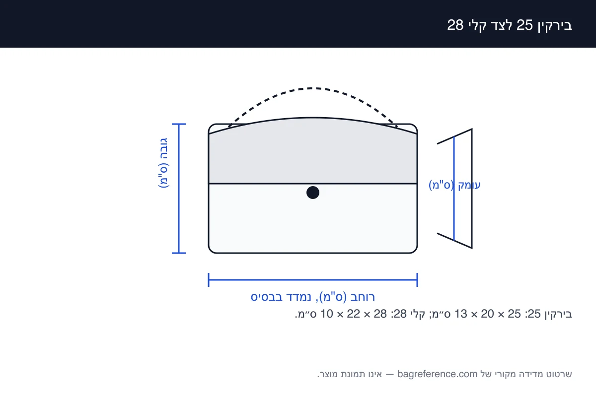 שרטוט של שני תיקים עם ידיות קצרות זה לצד זה, מסומן ברוחבים 25 ס״מ ו-28 ס״מ ובעומקים 13 ס״מ ו-10 ס״מ