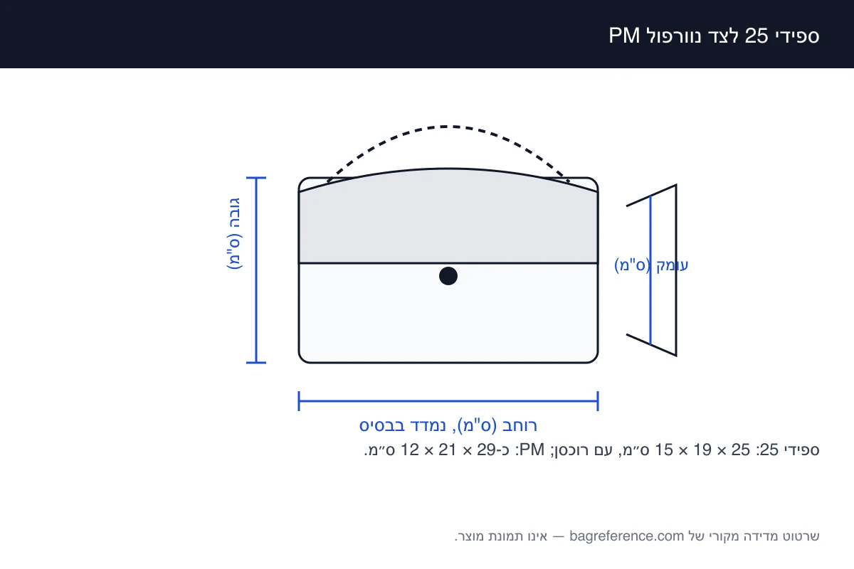 שרטוט של תיק עם רוכסן וידיות קצרות לצד תיק טוט, מסומן ברוחבים 25 ס״מ ו-29 ס״מ