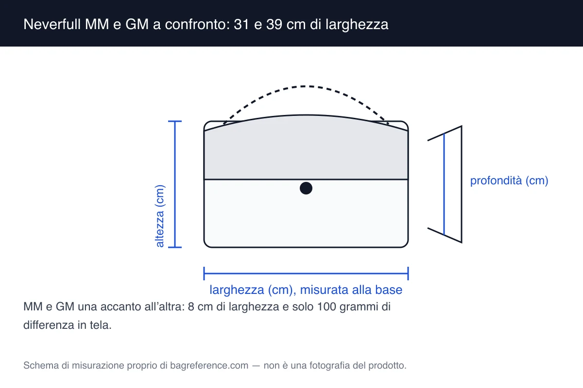 Schema di due borse tote sovrapposte, larghe 31 e 39 cm, con le misure e il peso di ciascuna