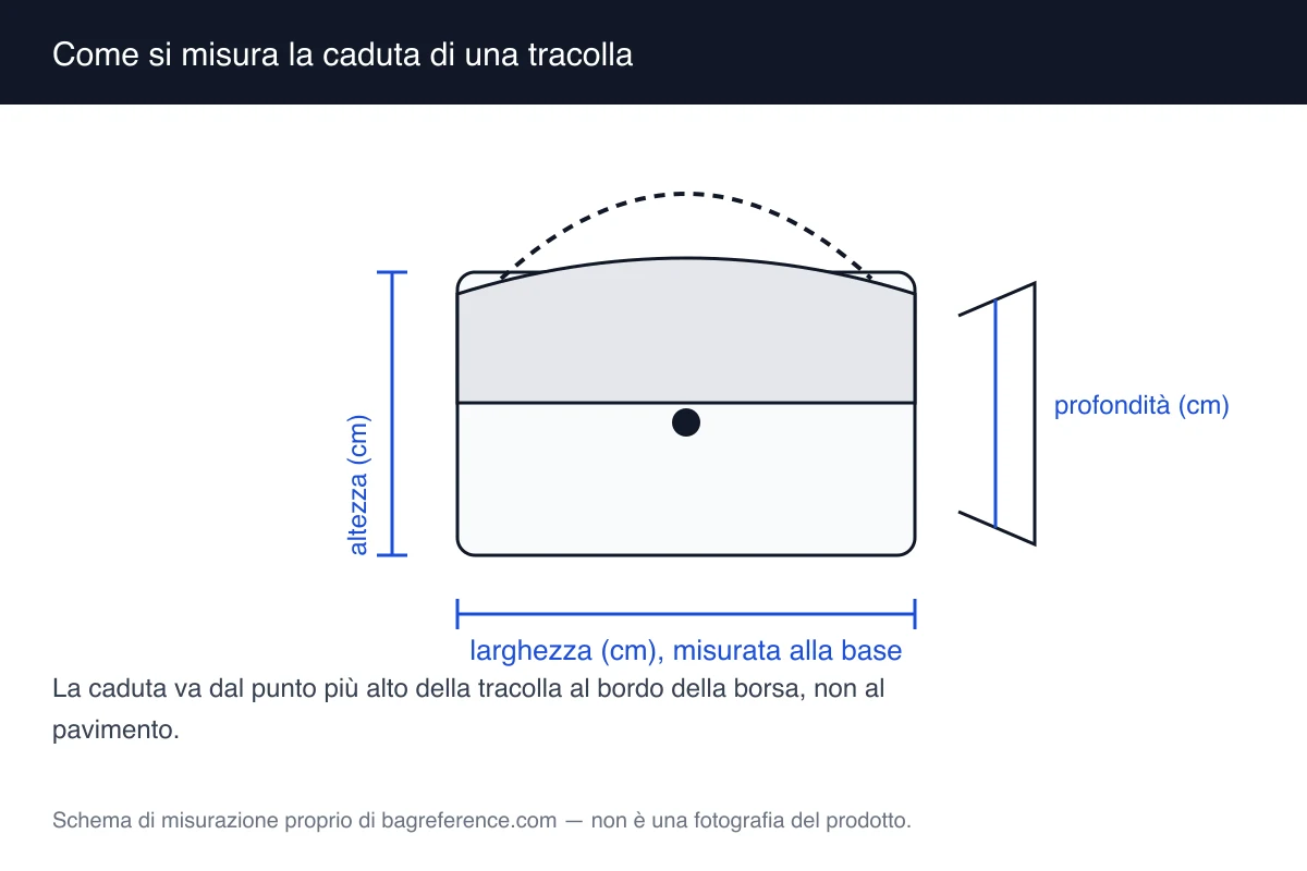 Schema di una borsa con la caduta segnata dal punto più alto della tracolla al bordo superiore, accanto alla lunghezza totale della catena distesa