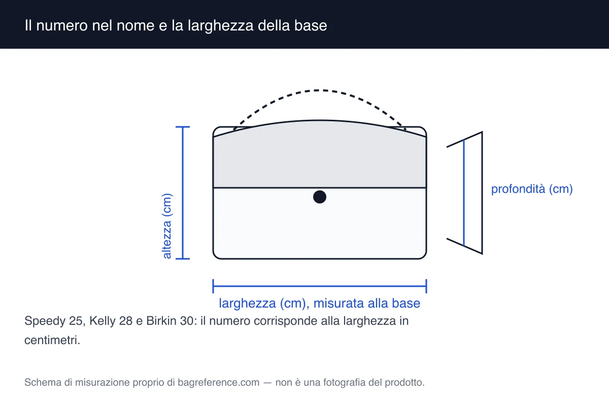 Schema con tre sagome di borsa allineate e i numeri 25, 28 e 30 accanto alla larghezza della base di ciascuna