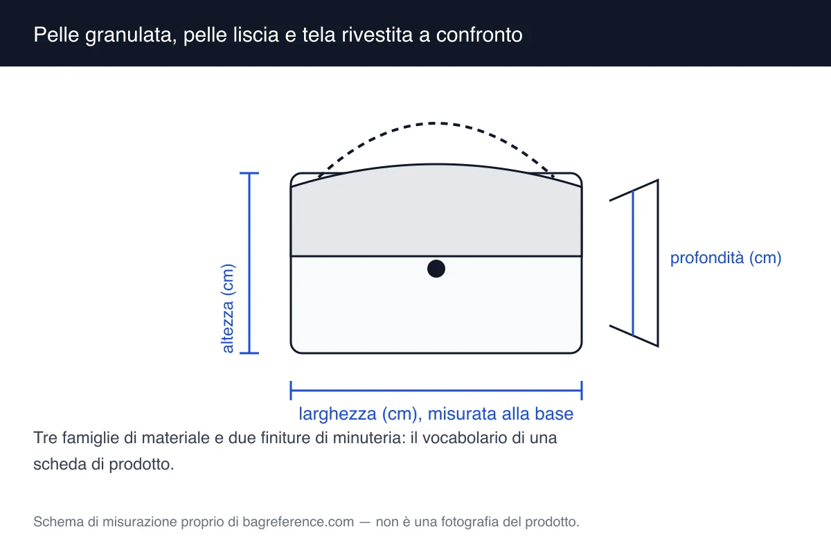 Schema con tre campioni di superficie a confronto — pelle granulata, pelle liscia e tela rivestita — accanto a due finiture di minuteria