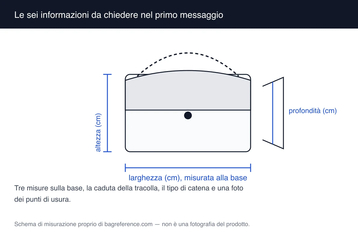 Schema con un elenco di sei richieste accanto al disegno di una borsa appoggiata e di un metro da sarta sulla base