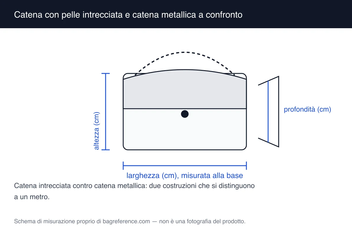 Schema con due catene a confronto, una con pelle intrecciata fra le maglie e una metallica a maglia larga, accanto alle quote della base