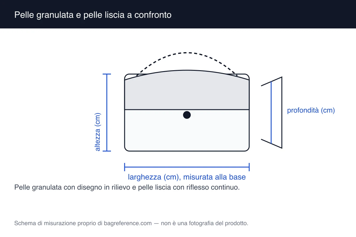 Schema con due campioni di superficie a confronto: una pelle granulata con disegno in rilievo e una pelle liscia con riflesso continuo