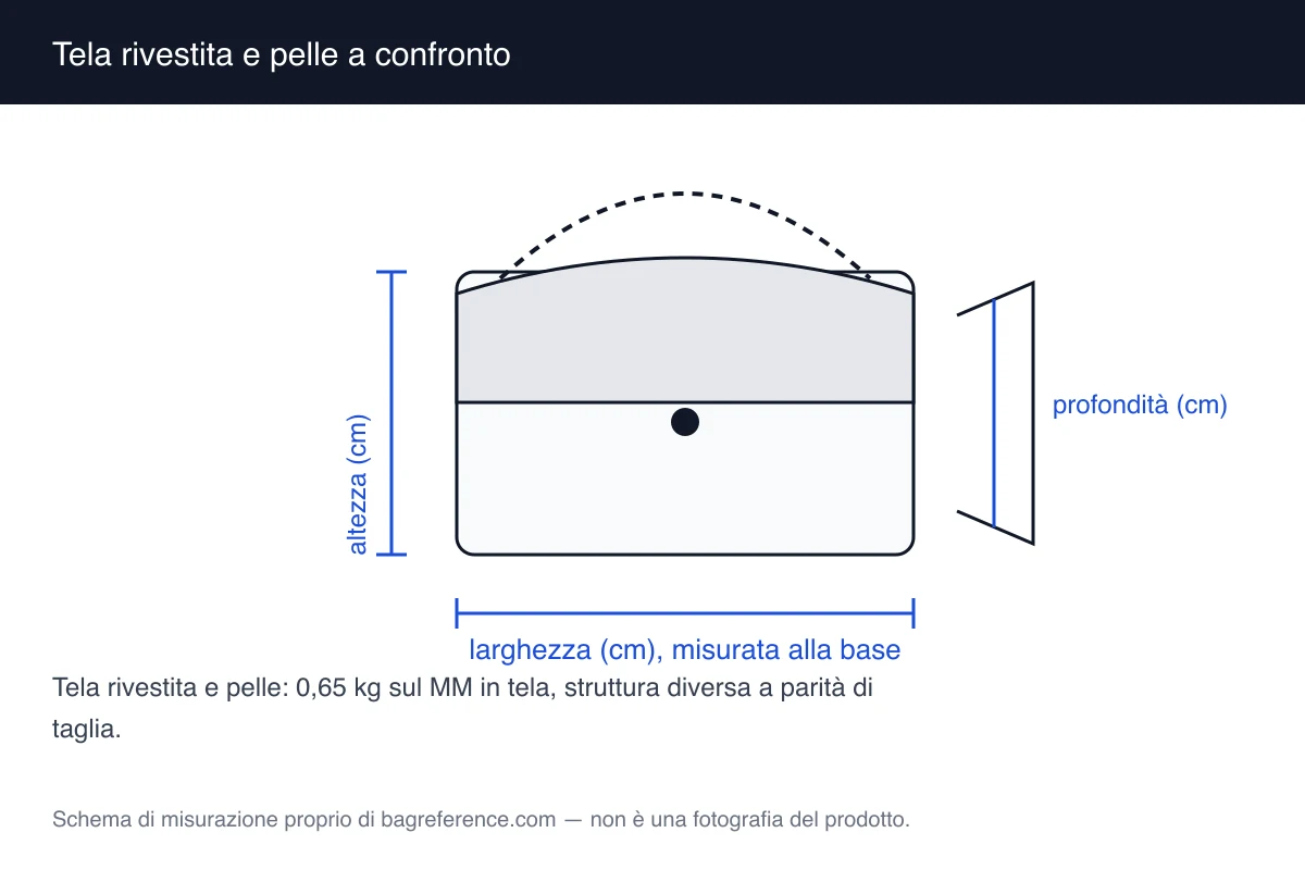 Schema con due campioni di materiale a confronto, uno in tela rivestita con trama visibile e uno in pelle liscia, con le quote della base