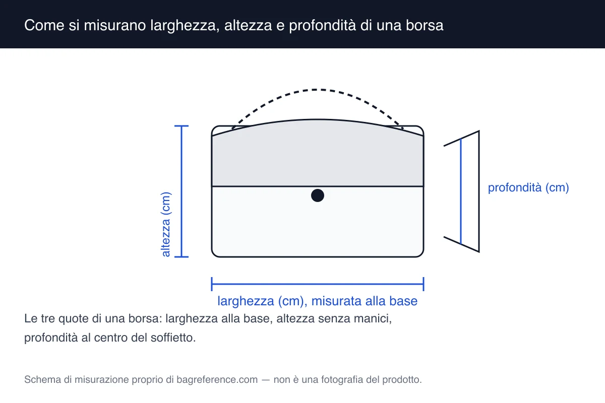 Schema di misurazione di una borsa con le tre quote segnate: larghezza alla base, altezza fino al bordo della patta e profondità al centro del soffietto