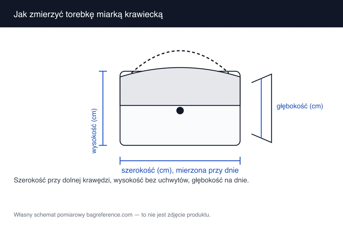 Schemat pomiarowy torebki z trzema osiami oznaczonymi jako szerokość, wysokość i głębokość oraz zaznaczoną miarką krawiecką