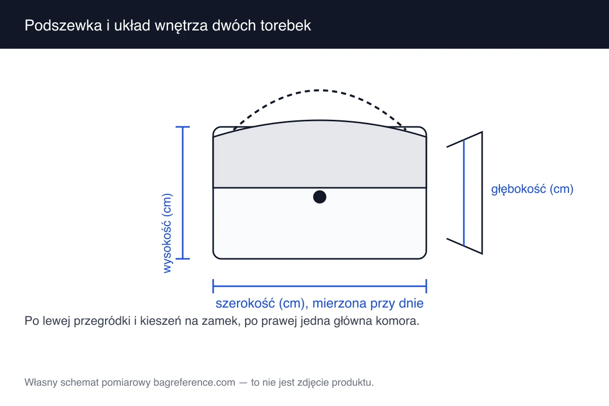 Schemat otwartego wnętrza dwóch torebek z przegródkami na karty, kieszenią na zamek i główną komorą