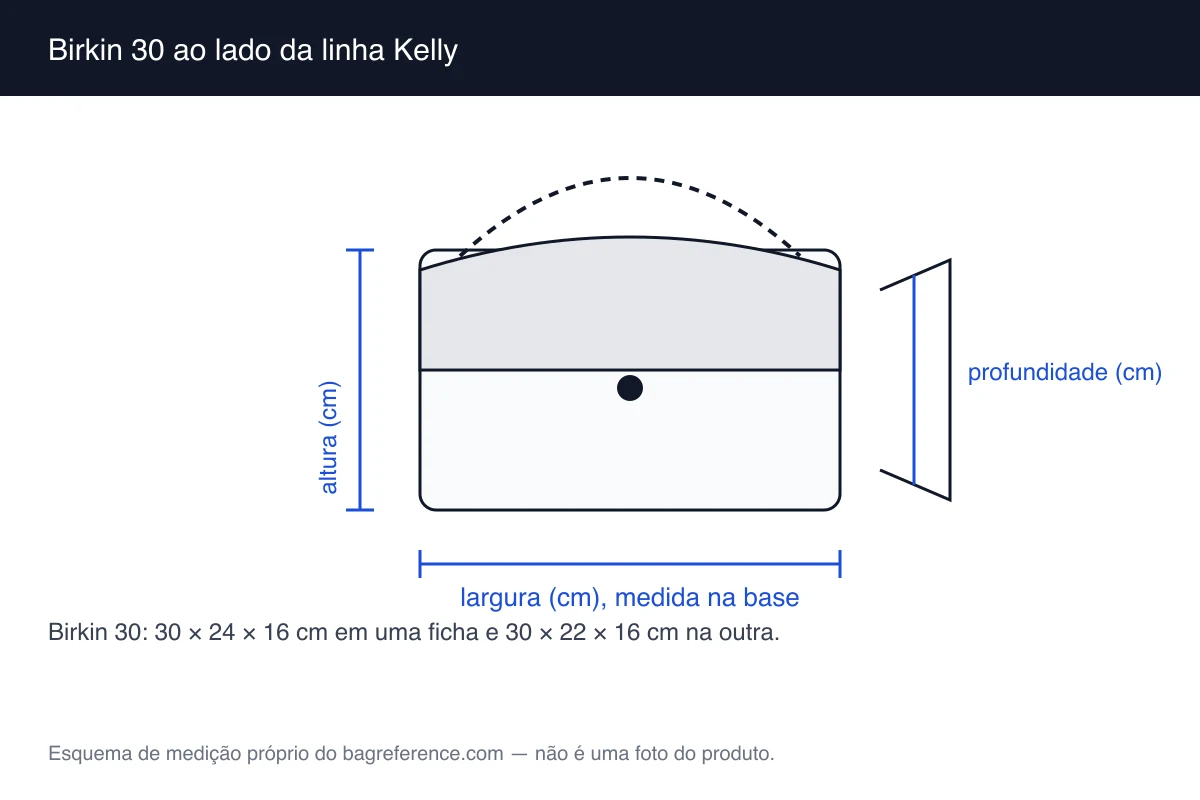 Esquema de medição de uma bolsa com alças curtas e aba, com largura de 30 cm, altura de 24 cm e profundidade de 16 cm marcadas