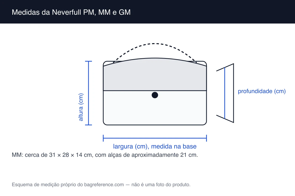 Esquema de medição de uma bolsa tote com alças curtas, com largura de 31 cm, altura de 28 cm e profundidade de 14 cm marcadas