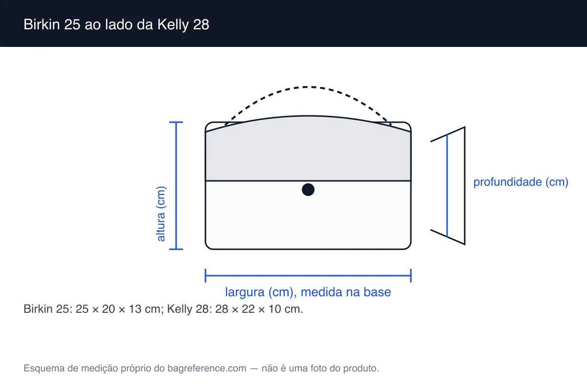 Esquema com duas bolsas de alças curtas lado a lado, com larguras de 25 cm e 28 cm e profundidades de 13 cm e 10 cm marcadas