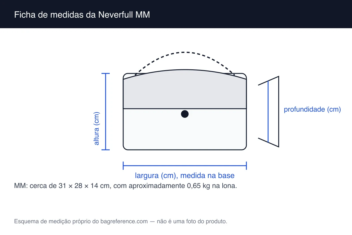 Esquema de medição de uma bolsa tote com alças, com largura de 31 cm, altura de 28 cm e profundidade de 14 cm marcadas