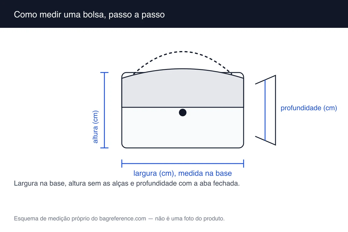 Esquema de medição de uma bolsa com fita métrica, com os eixos de largura, altura e profundidade marcados