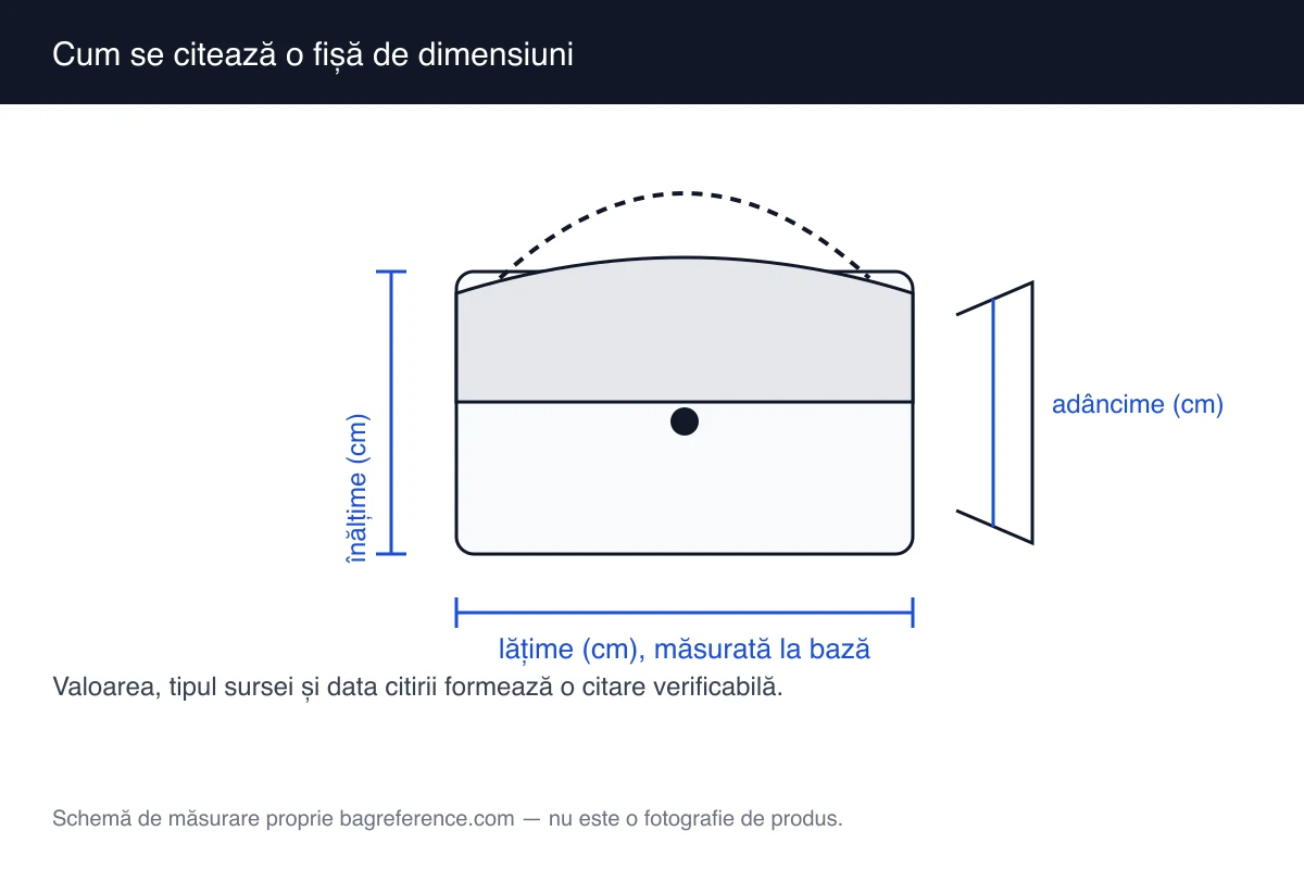 Schemă de geantă cu lățimea, înălțimea și adâncimea marcate, alături de un cartonaș cu valori alternative