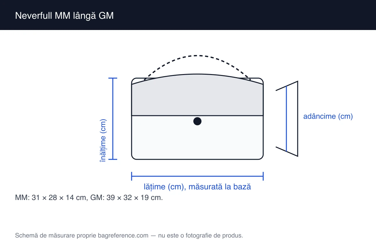 Schemă cu două genți tip tote alăturate, cu lățimile de 31 cm și 39 cm și adâncimile de 14 cm și 19 cm marcate