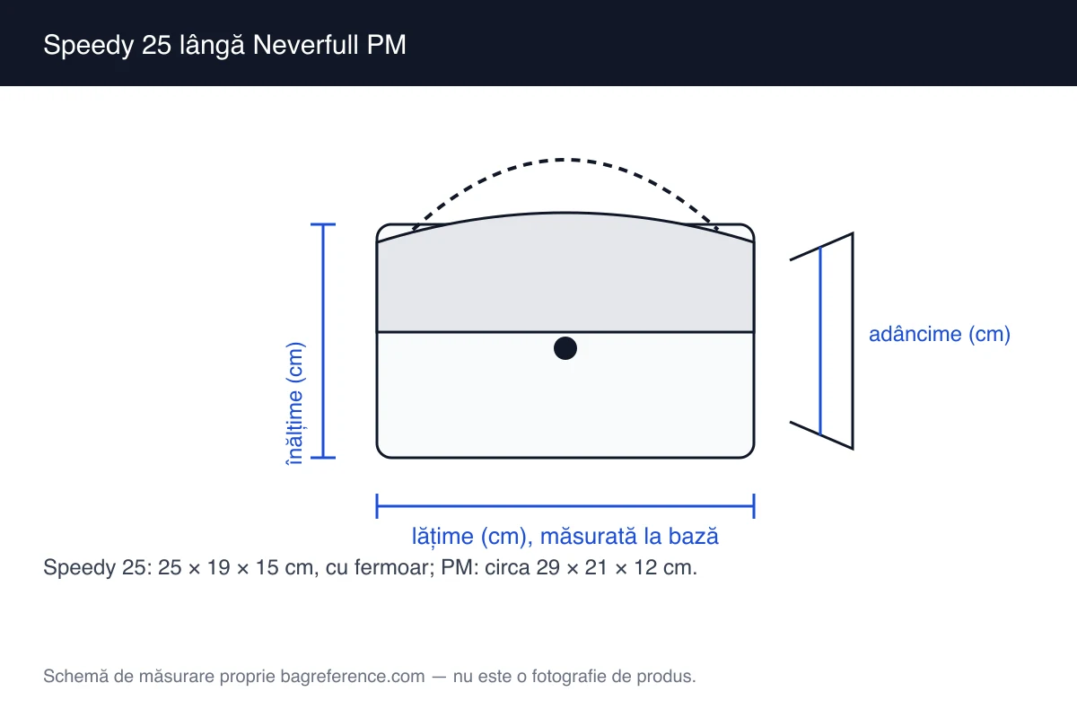Schemă cu o geantă cu fermoar și mânere scurte lângă o geantă tip tote, cu lățimile de 25 cm și 29 cm marcate