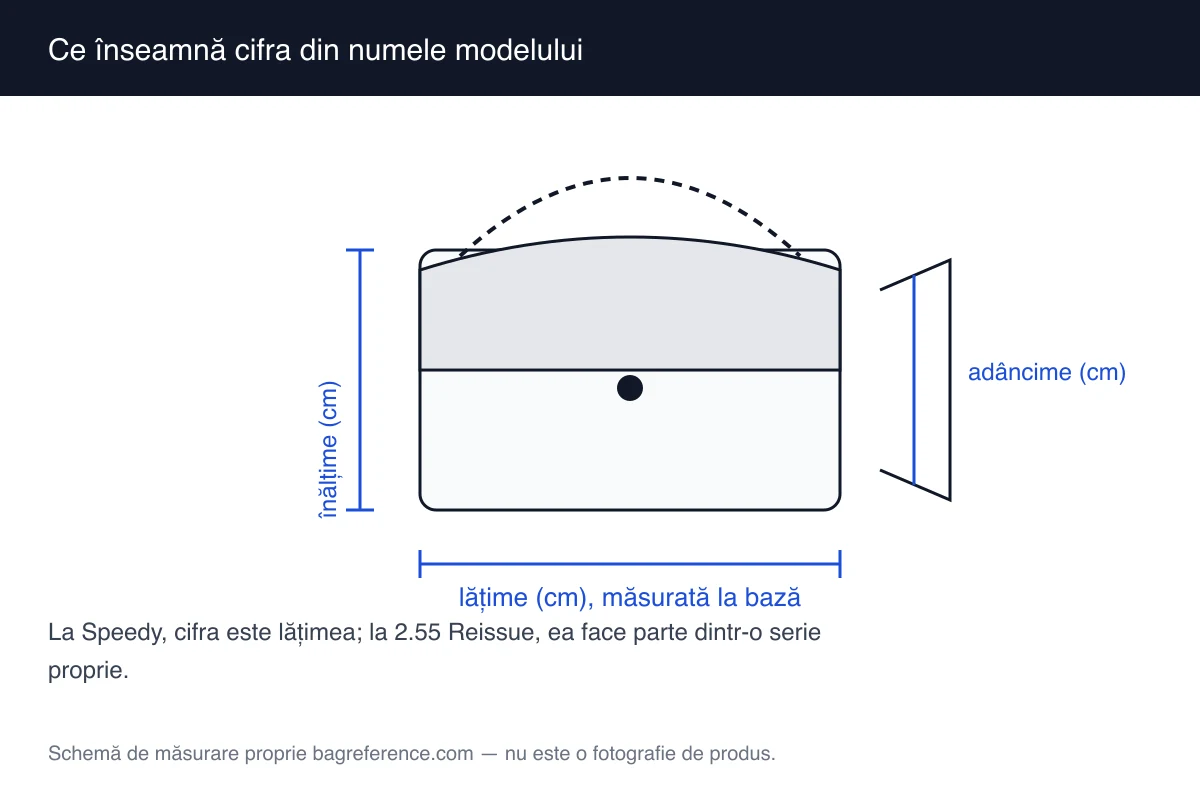 Schemă de geantă cu lățimea și înălțimea marcate, alături de un cartonaș cu cifre care indică mărimea