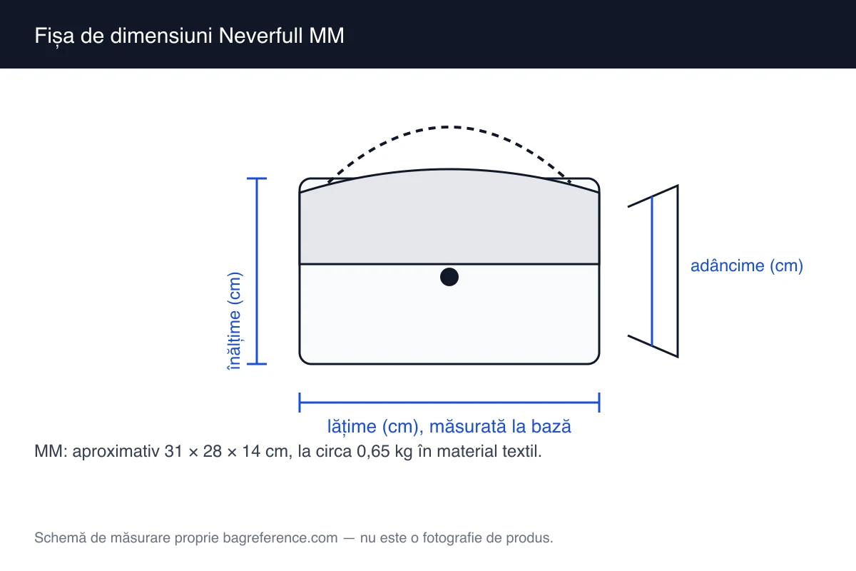 Schemă de măsurare a unei genți tip tote cu mânere, cu lățimea de 31 cm, înălțimea de 28 cm și adâncimea de 14 cm marcate