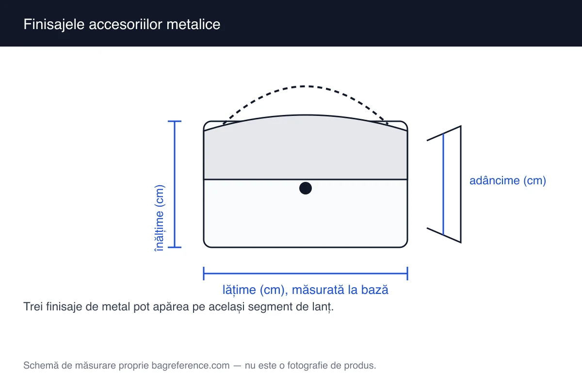 Schemă de geantă cu lanțul evidențiat, cu zona de accesorii metalice și axele de măsurare marcate